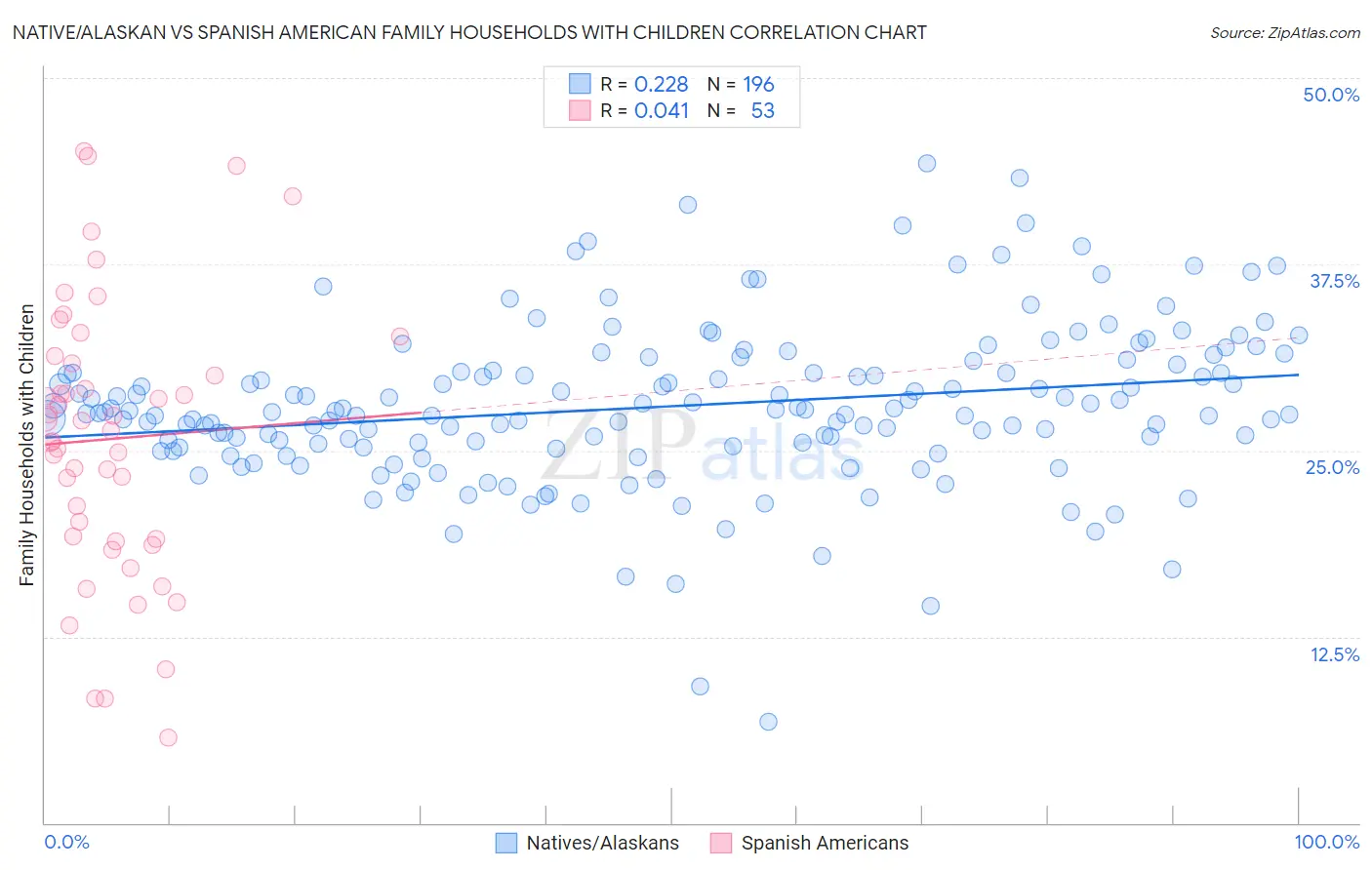 Native/Alaskan vs Spanish American Family Households with Children