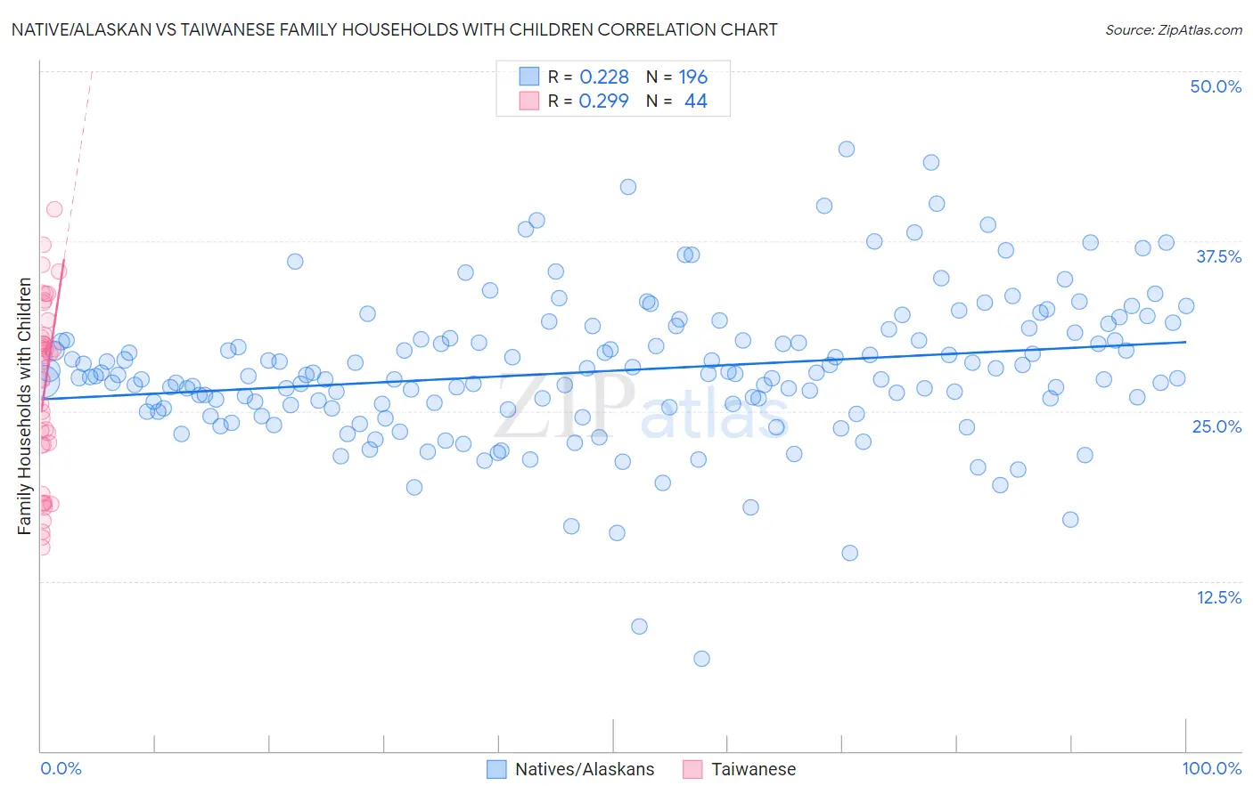 Native/Alaskan vs Taiwanese Family Households with Children