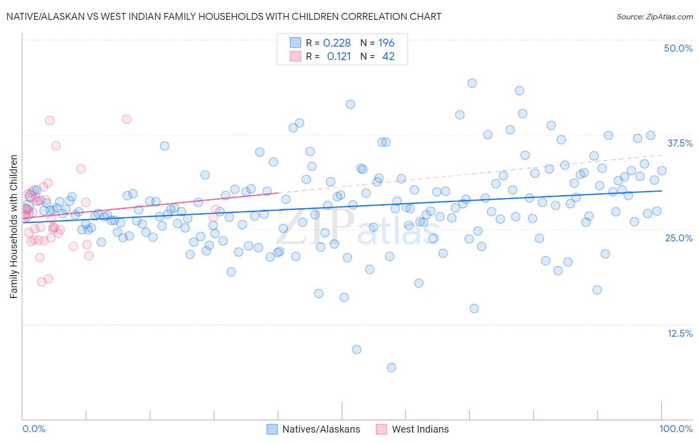 Native/Alaskan vs West Indian Family Households with Children