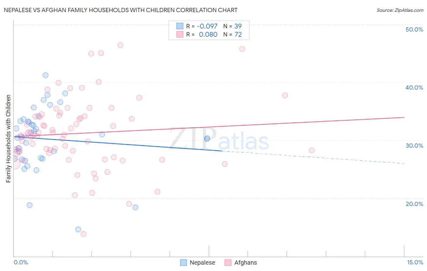 Nepalese vs Afghan Family Households with Children