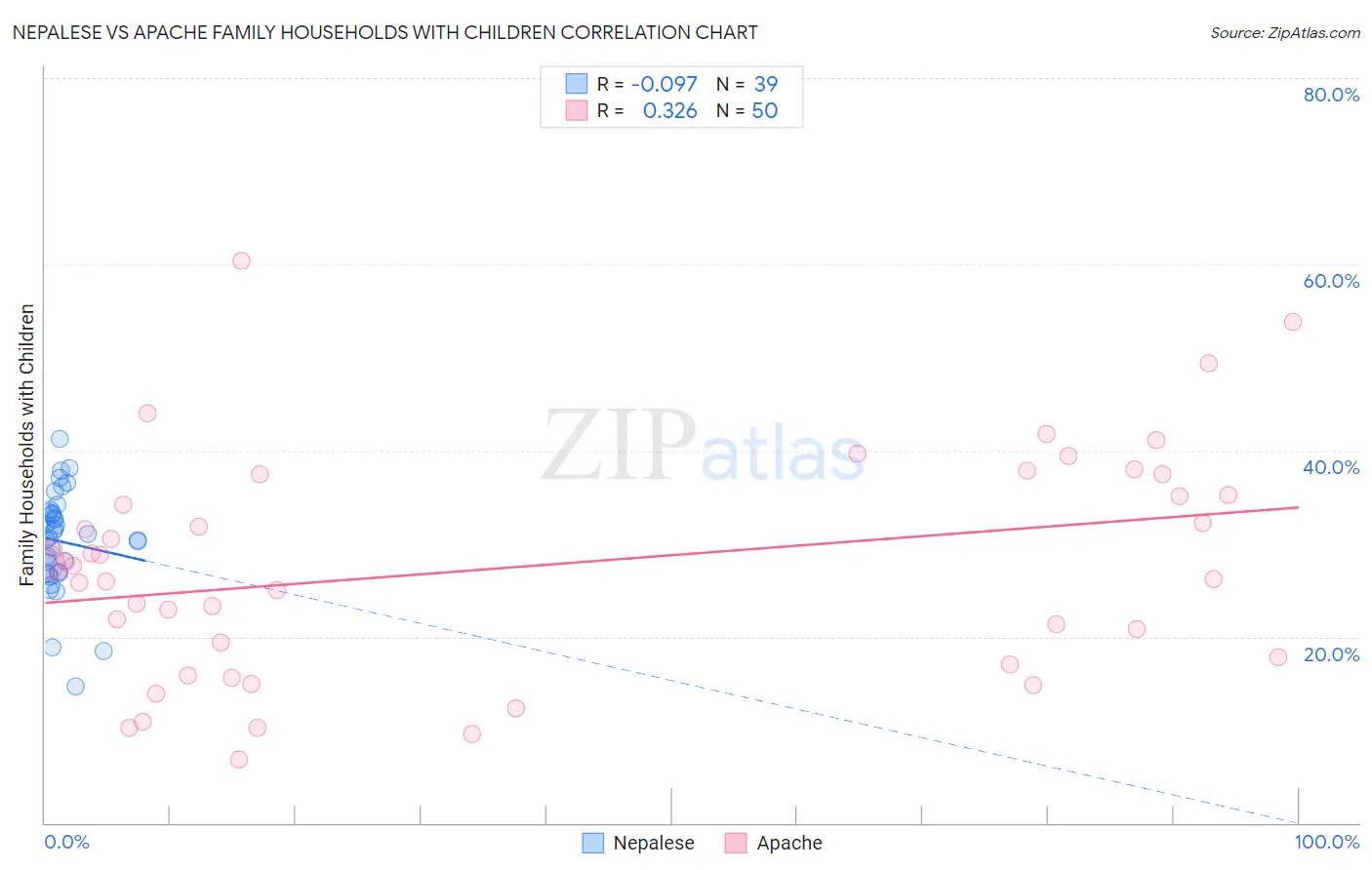 Nepalese vs Apache Family Households with Children