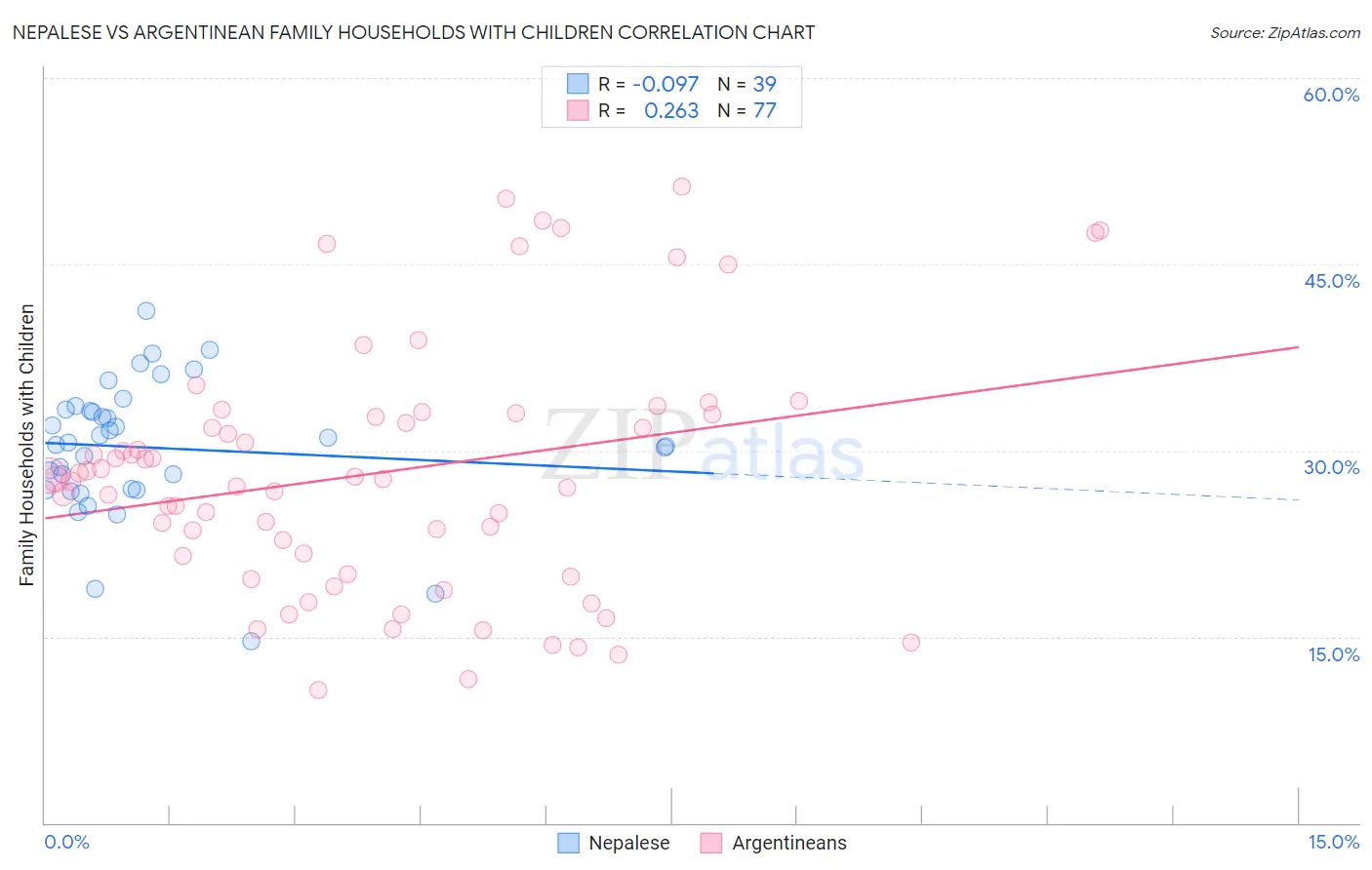 Nepalese vs Argentinean Family Households with Children