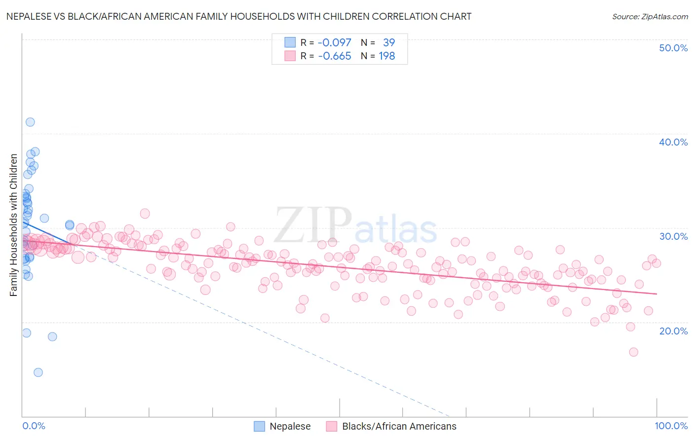 Nepalese vs Black/African American Family Households with Children