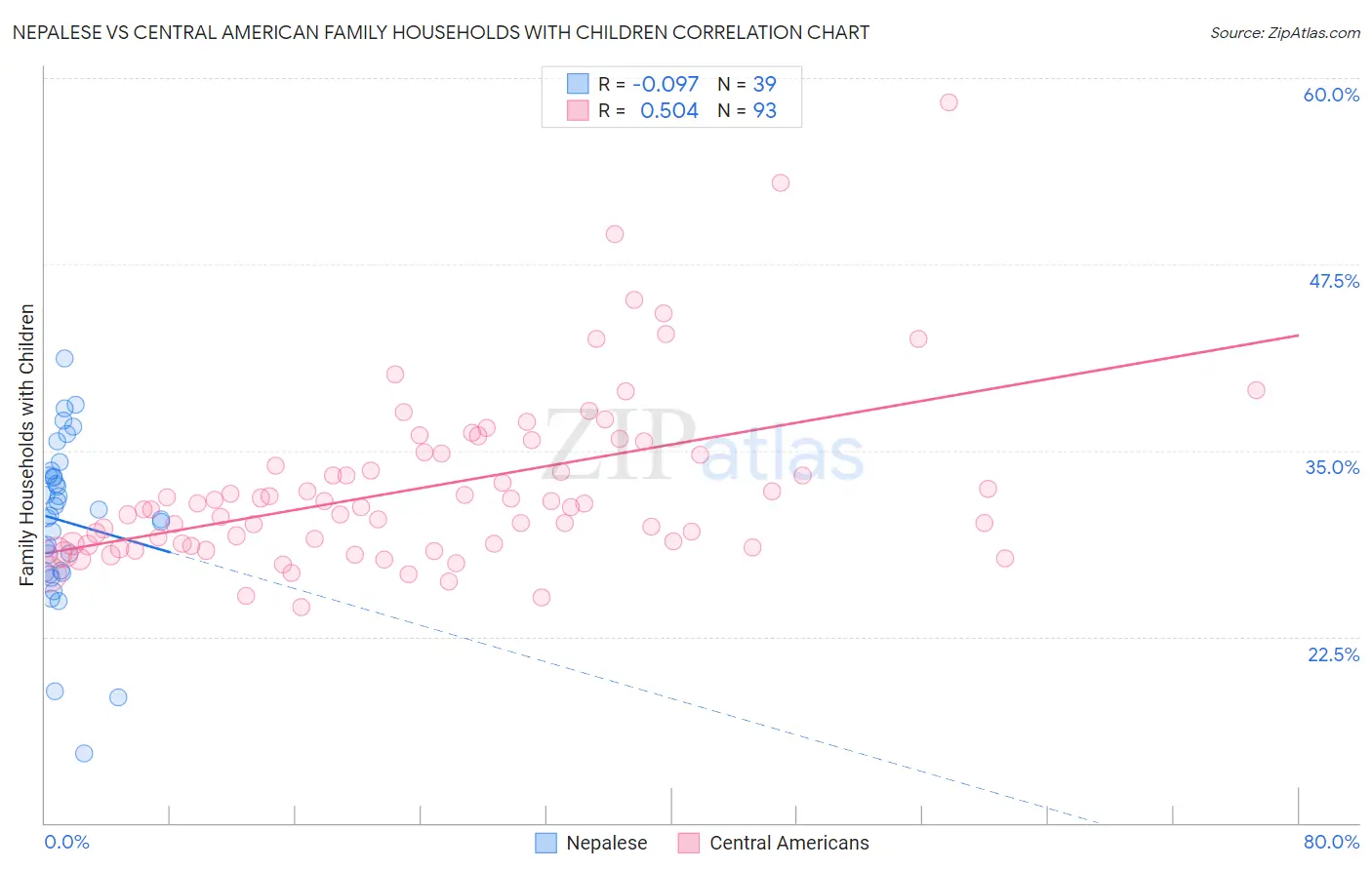 Nepalese vs Central American Family Households with Children