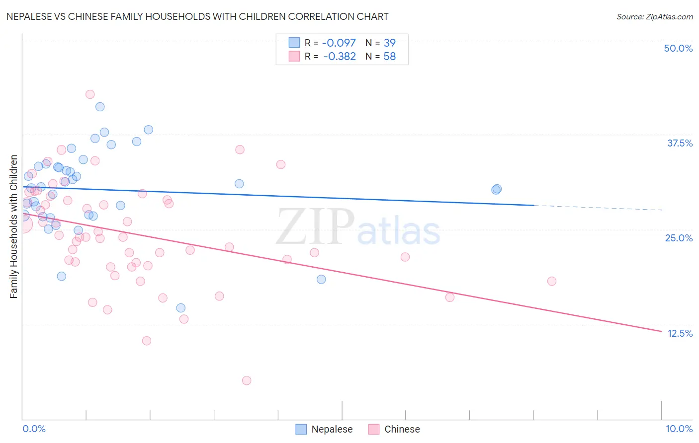 Nepalese vs Chinese Family Households with Children