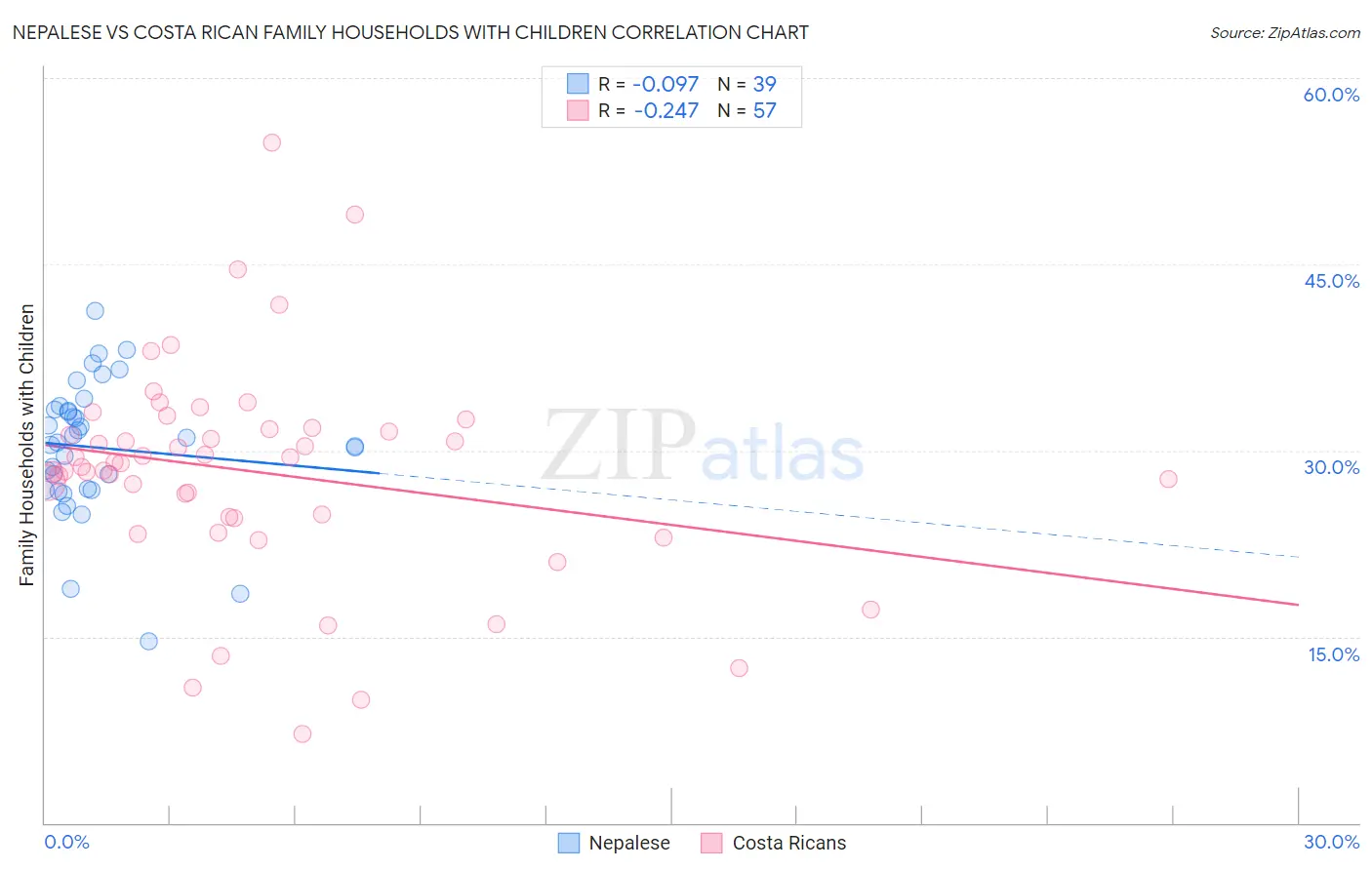 Nepalese vs Costa Rican Family Households with Children