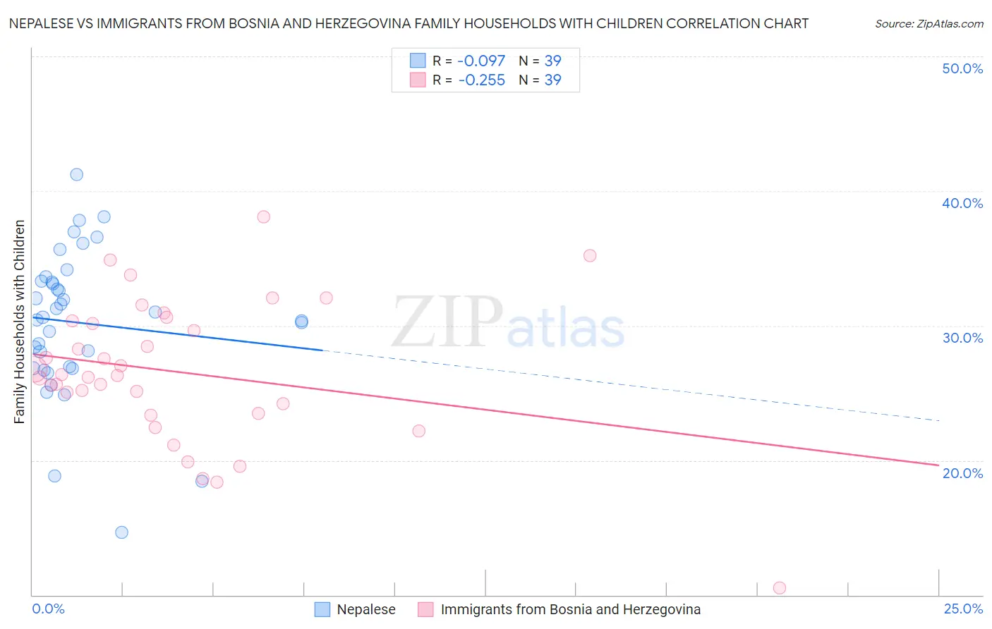 Nepalese vs Immigrants from Bosnia and Herzegovina Family Households with Children