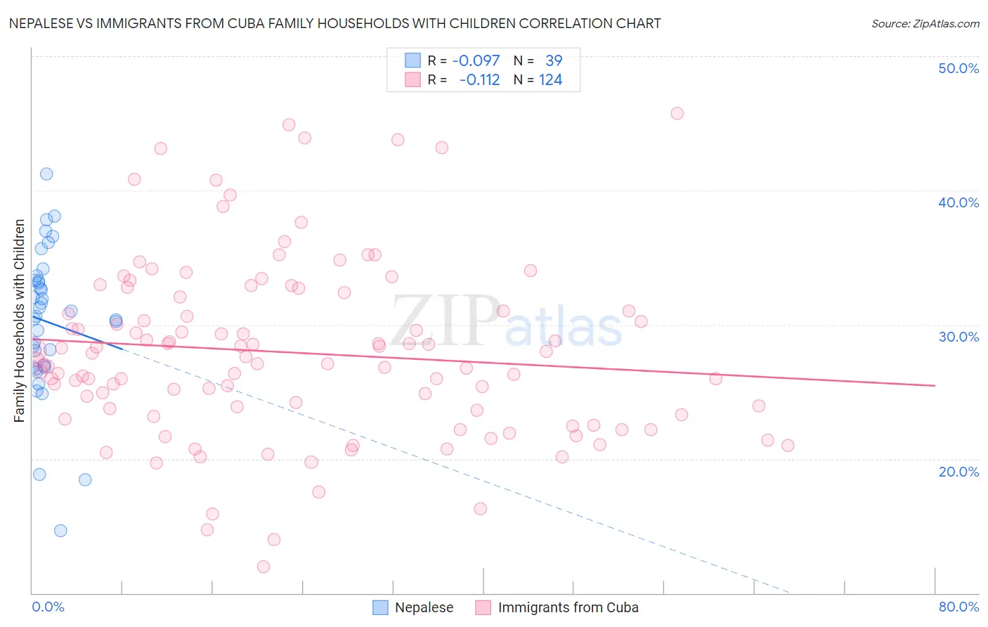 Nepalese vs Immigrants from Cuba Family Households with Children