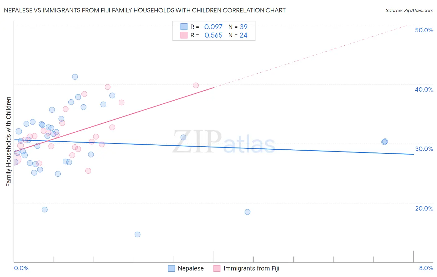 Nepalese vs Immigrants from Fiji Family Households with Children