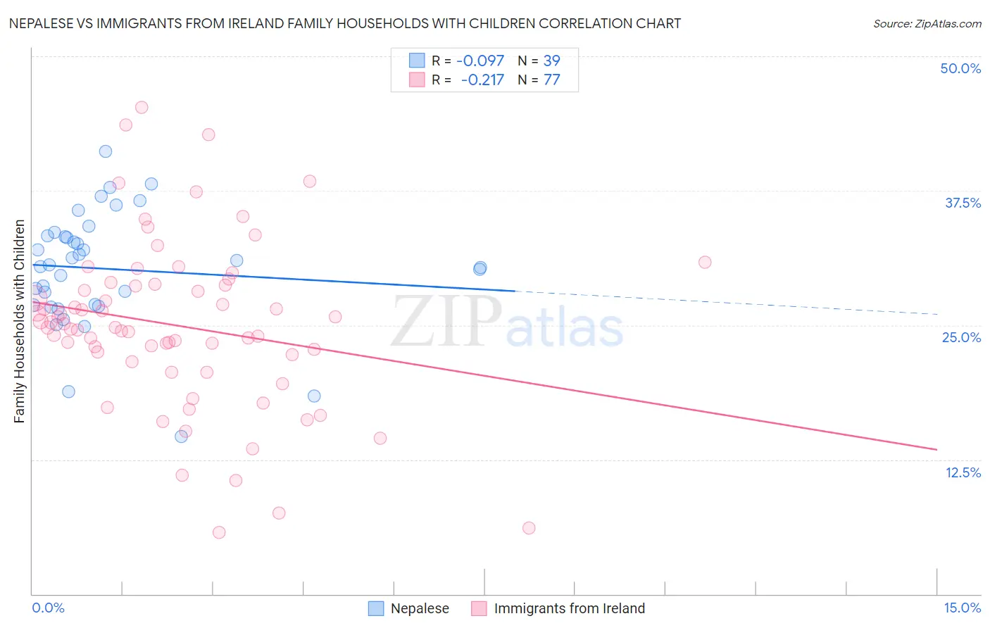 Nepalese vs Immigrants from Ireland Family Households with Children