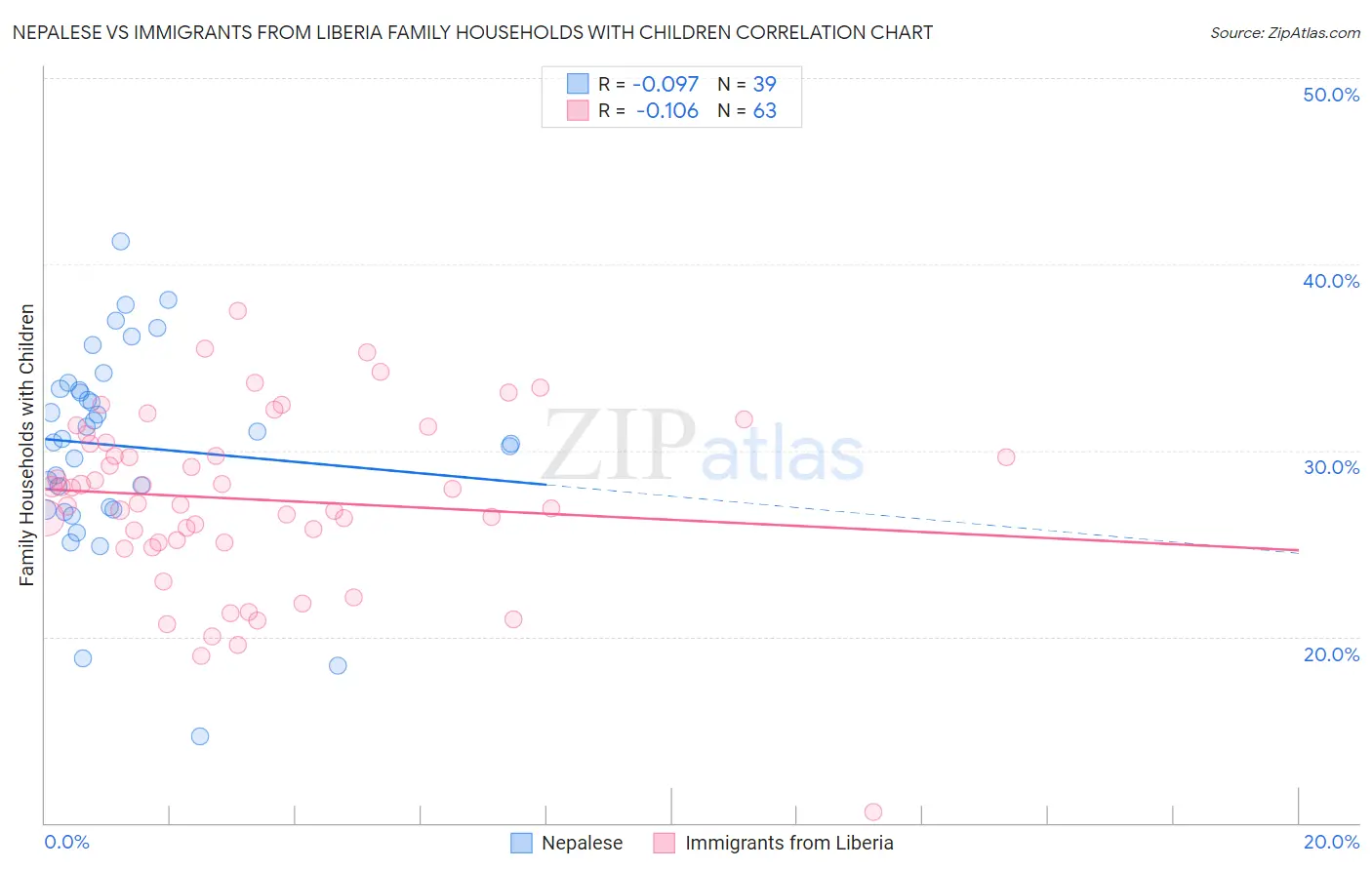 Nepalese vs Immigrants from Liberia Family Households with Children