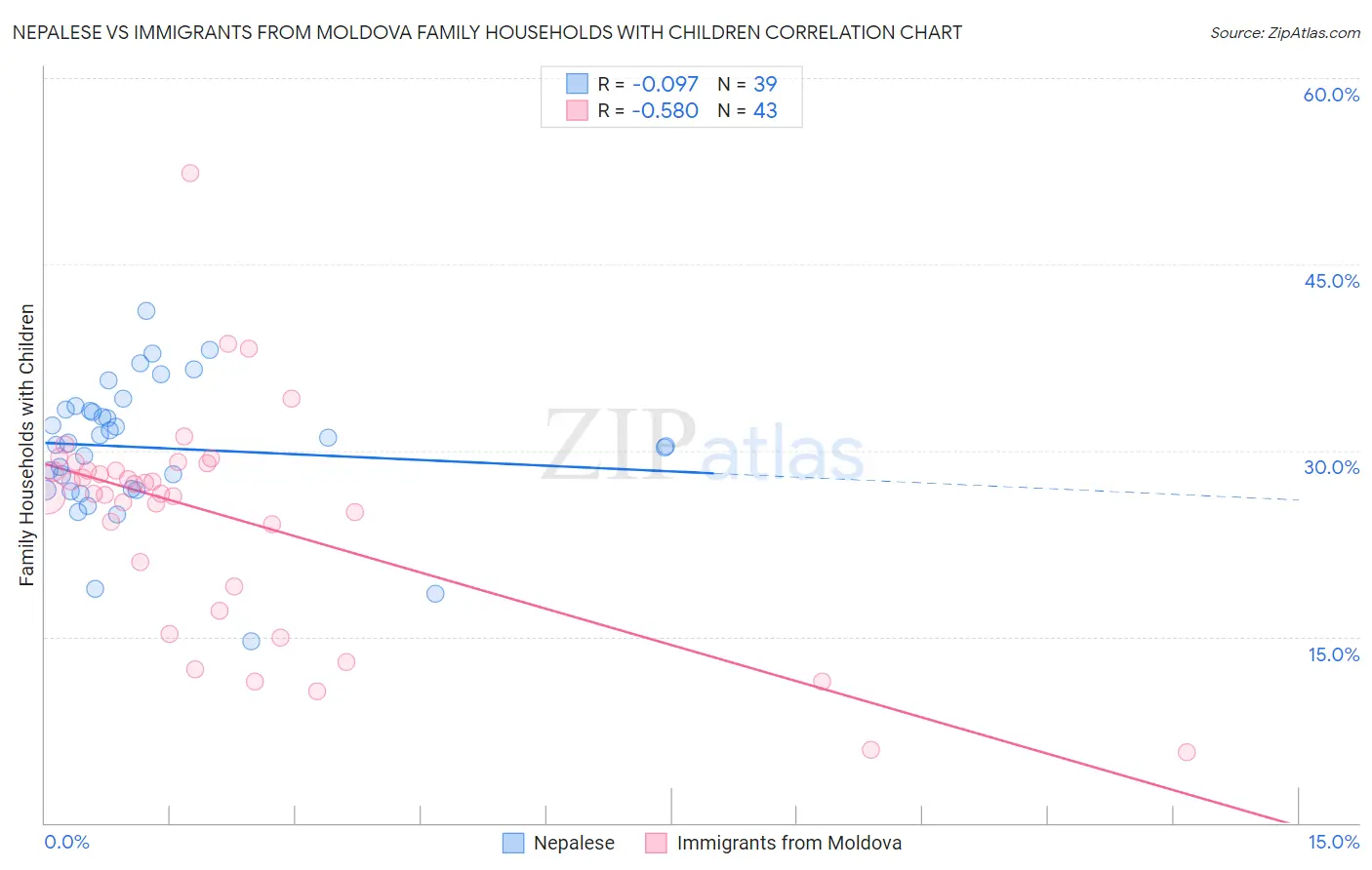 Nepalese vs Immigrants from Moldova Family Households with Children