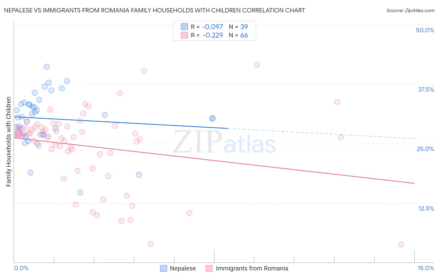 Nepalese vs Immigrants from Romania Family Households with Children