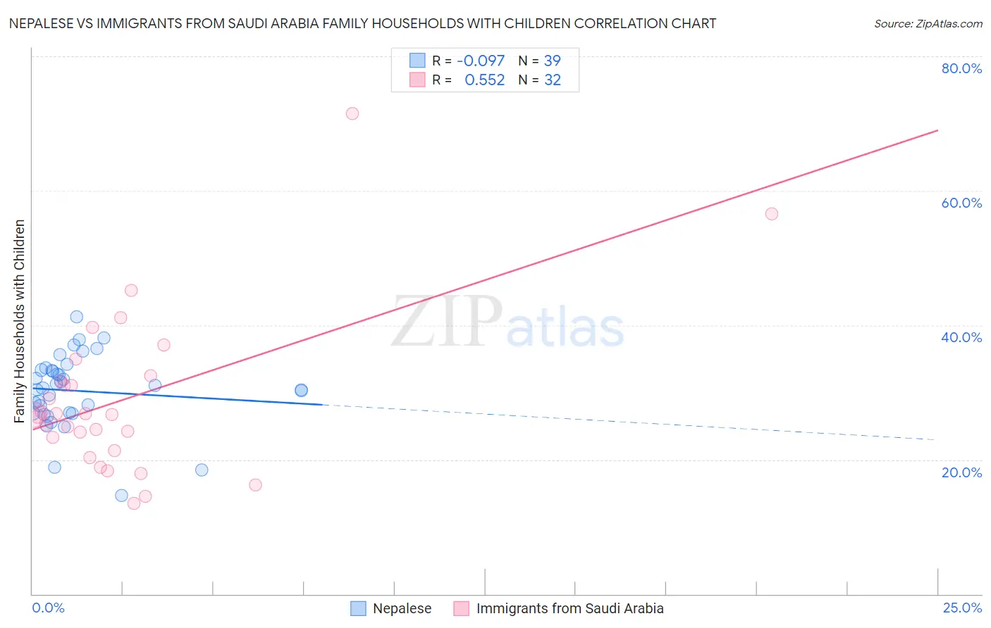 Nepalese vs Immigrants from Saudi Arabia Family Households with Children