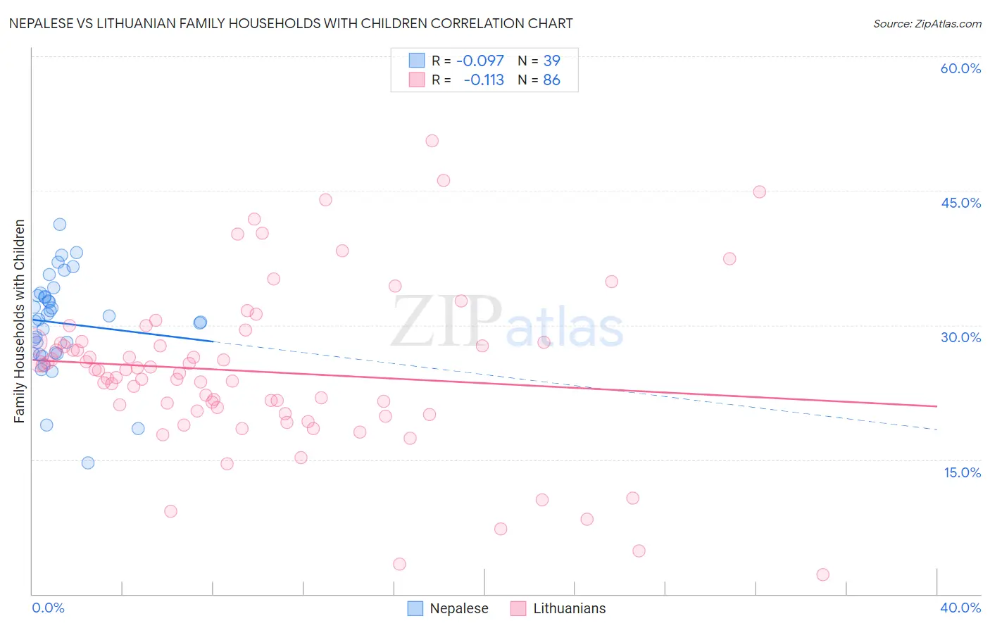 Nepalese vs Lithuanian Family Households with Children