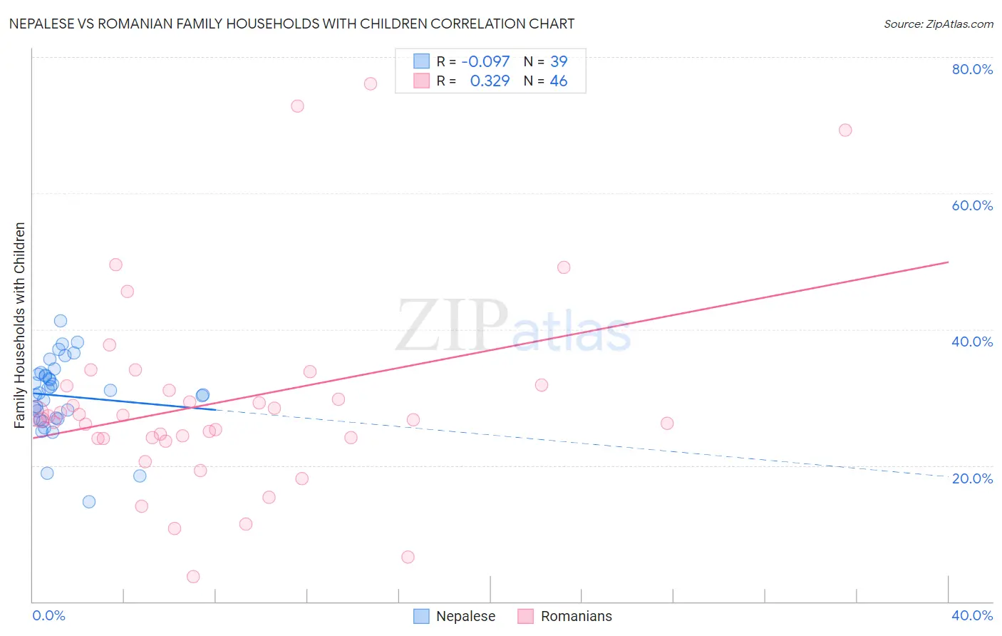 Nepalese vs Romanian Family Households with Children