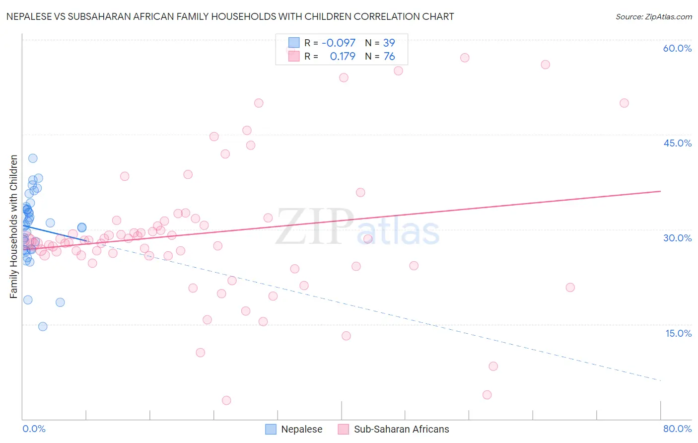 Nepalese vs Subsaharan African Family Households with Children