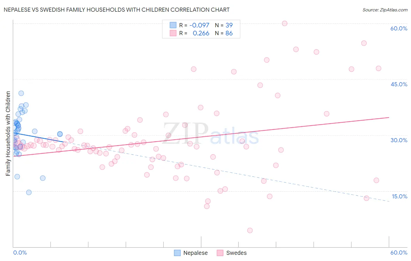 Nepalese vs Swedish Family Households with Children