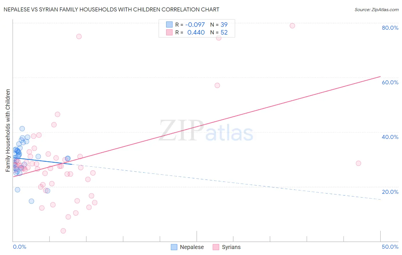 Nepalese vs Syrian Family Households with Children