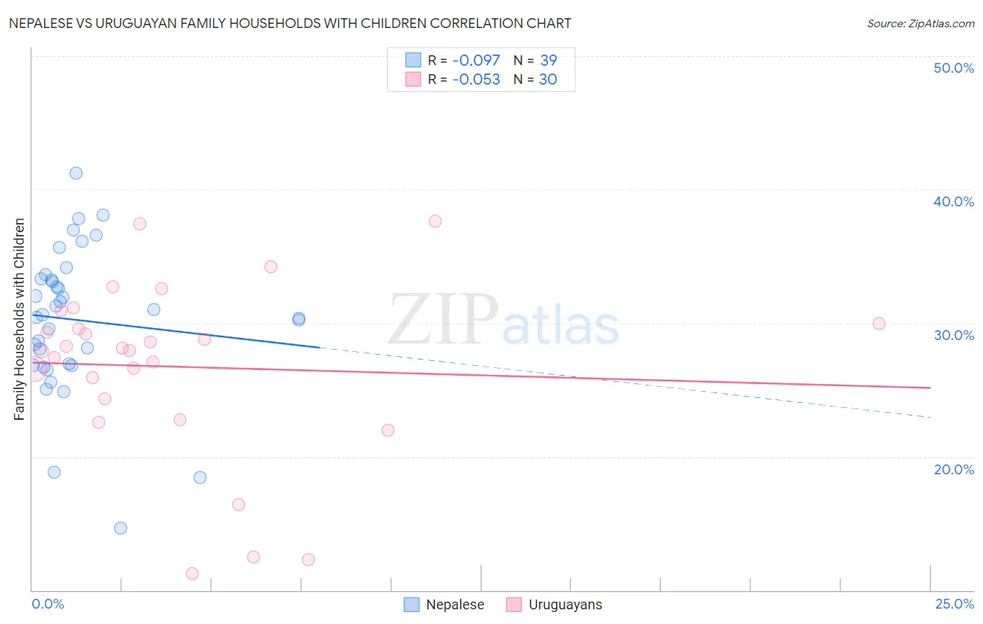 Nepalese vs Uruguayan Family Households with Children