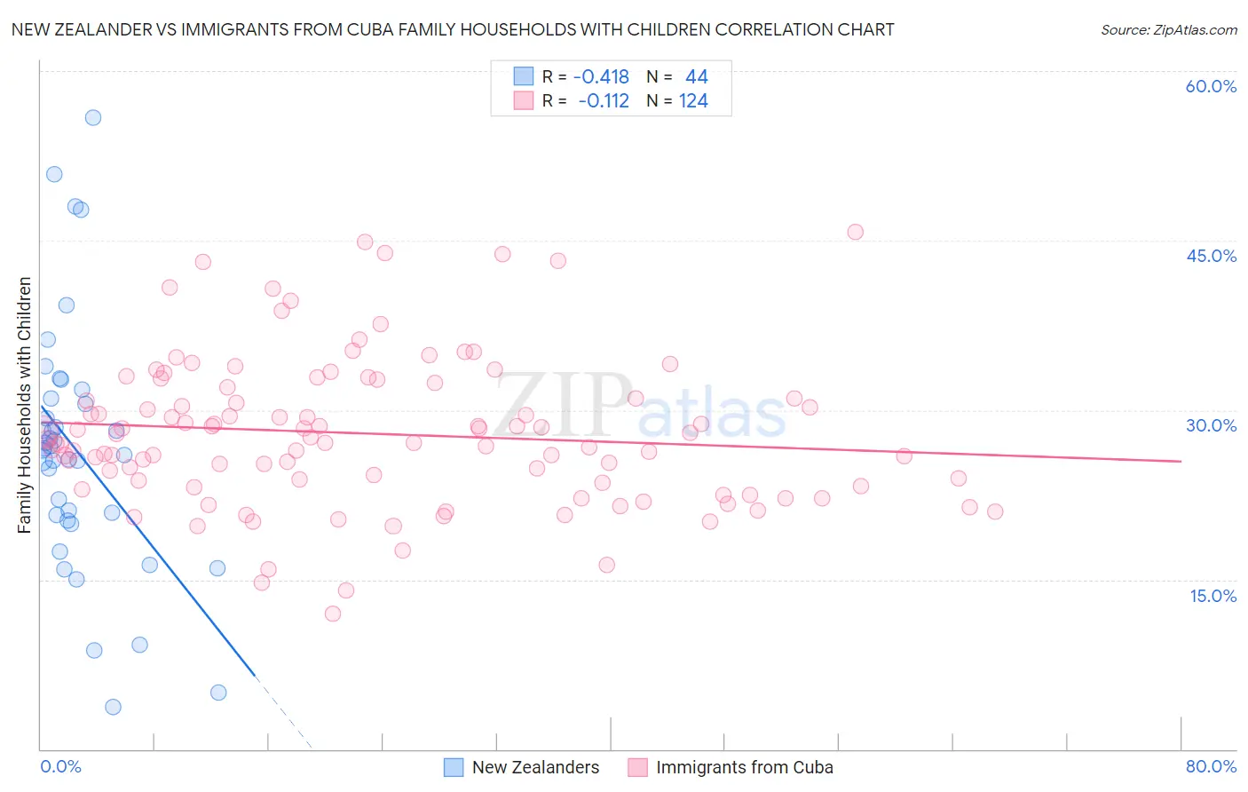 New Zealander vs Immigrants from Cuba Family Households with Children