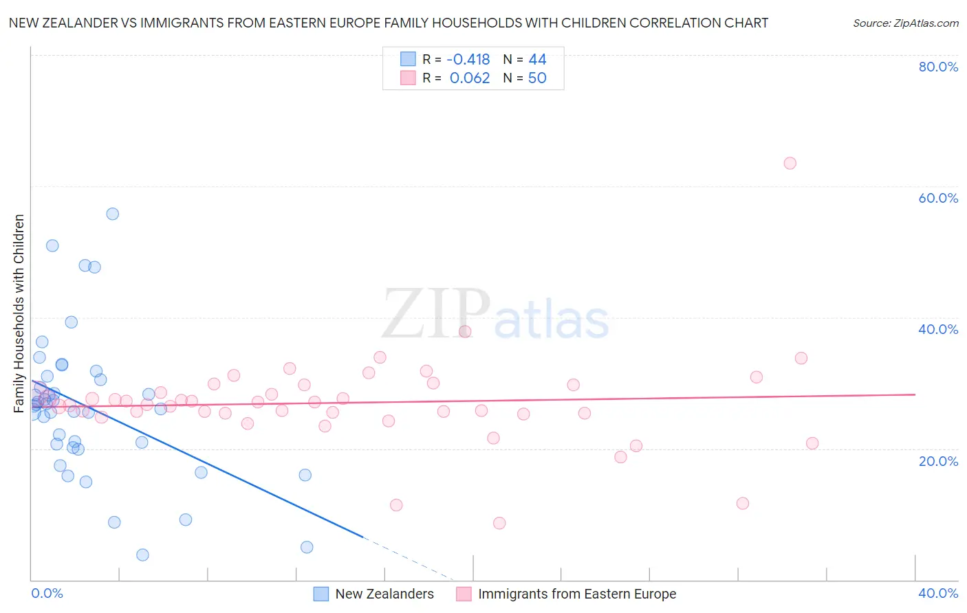 New Zealander vs Immigrants from Eastern Europe Family Households with Children