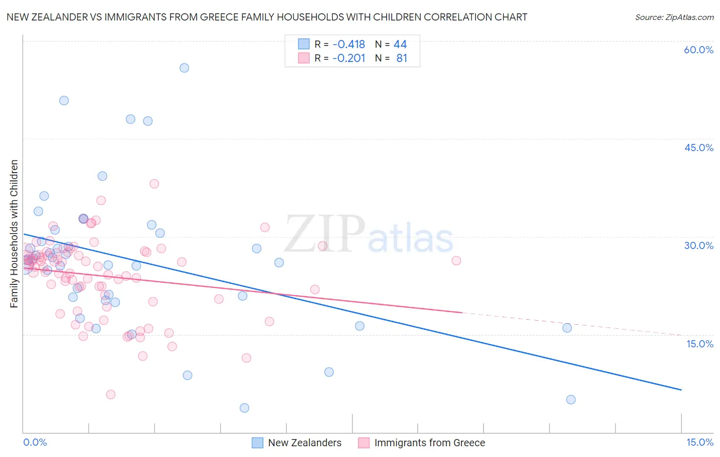New Zealander vs Immigrants from Greece Family Households with Children