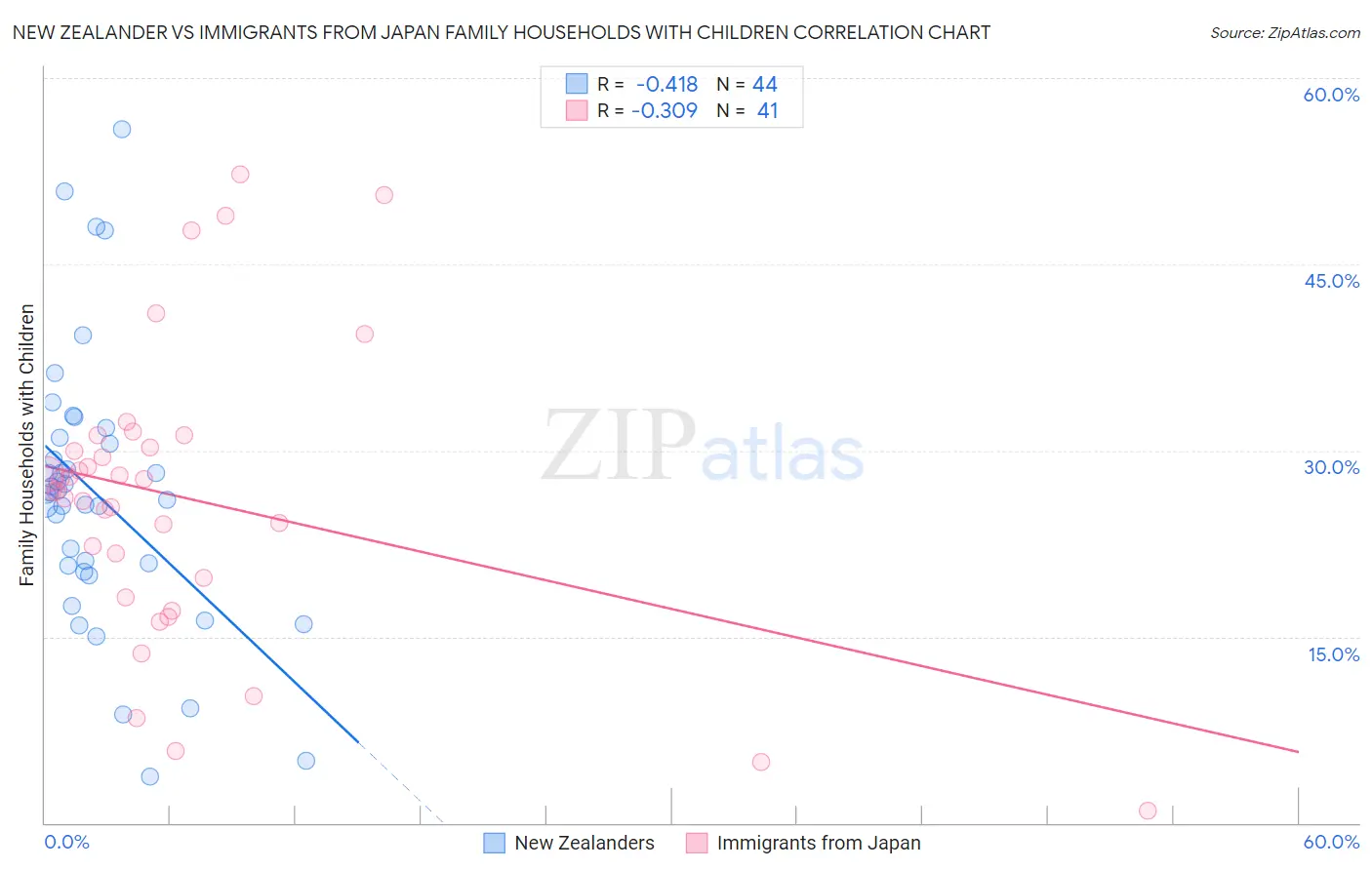New Zealander vs Immigrants from Japan Family Households with Children