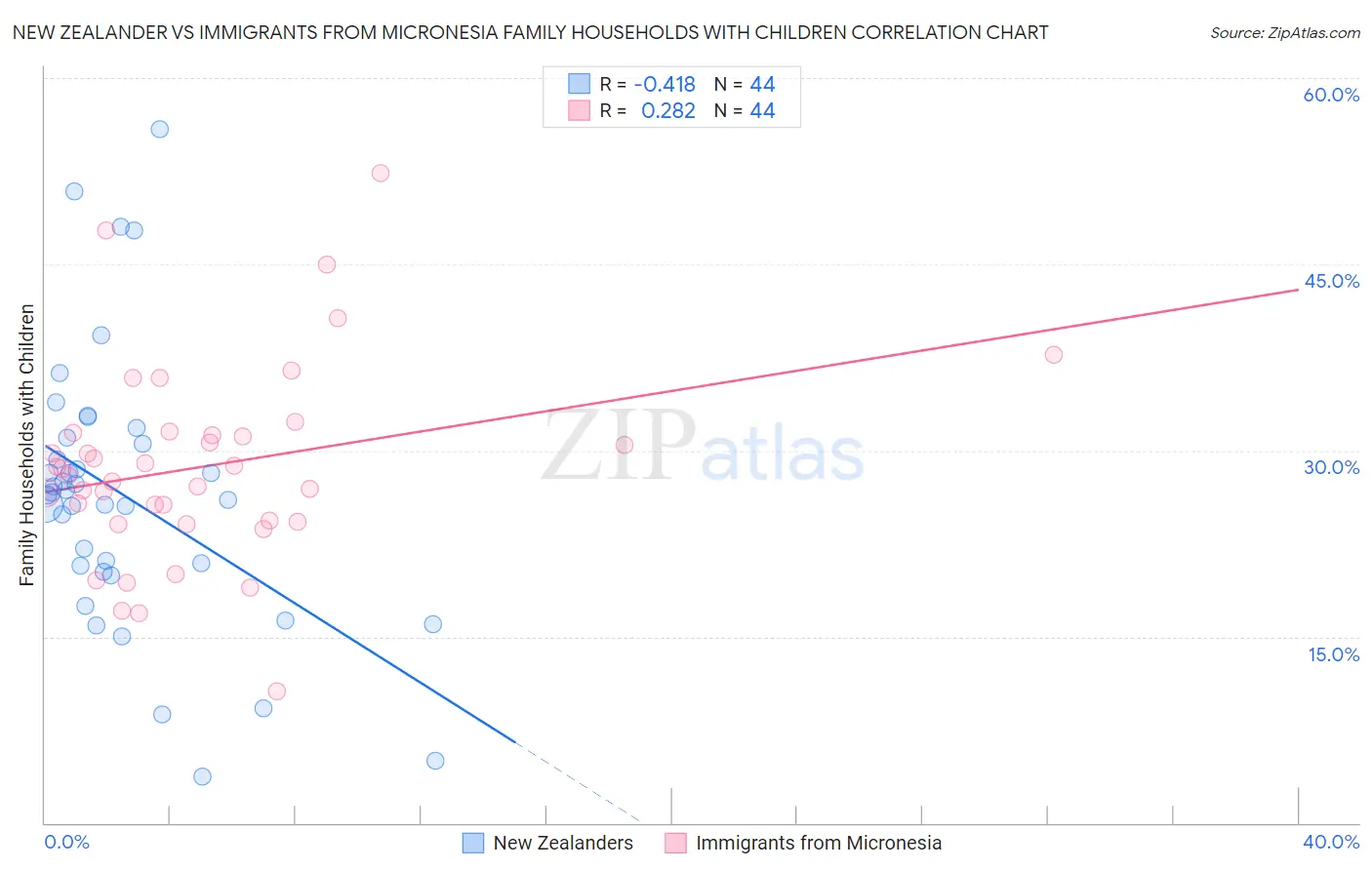 New Zealander vs Immigrants from Micronesia Family Households with Children