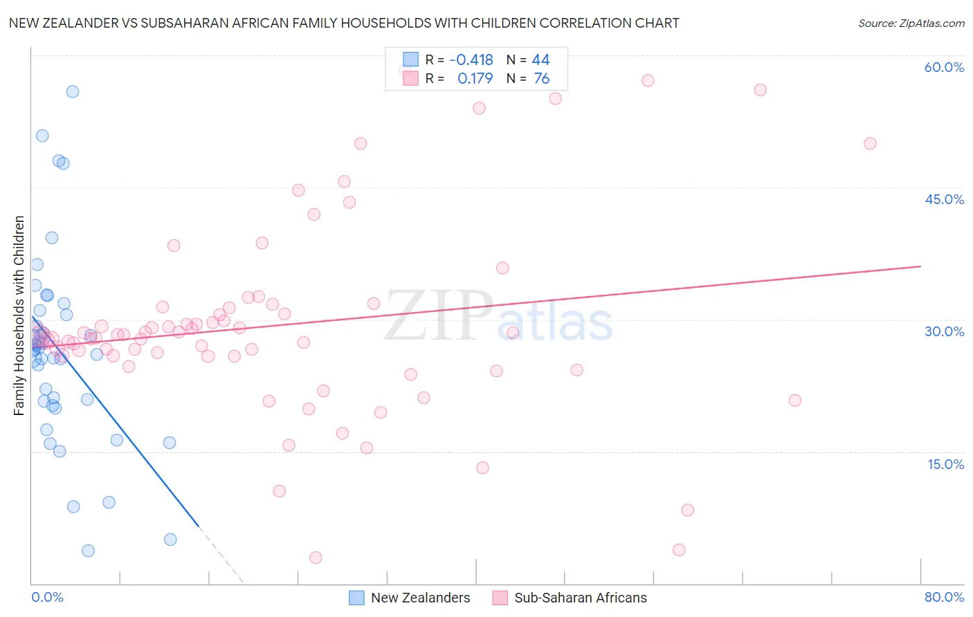 New Zealander vs Subsaharan African Family Households with Children