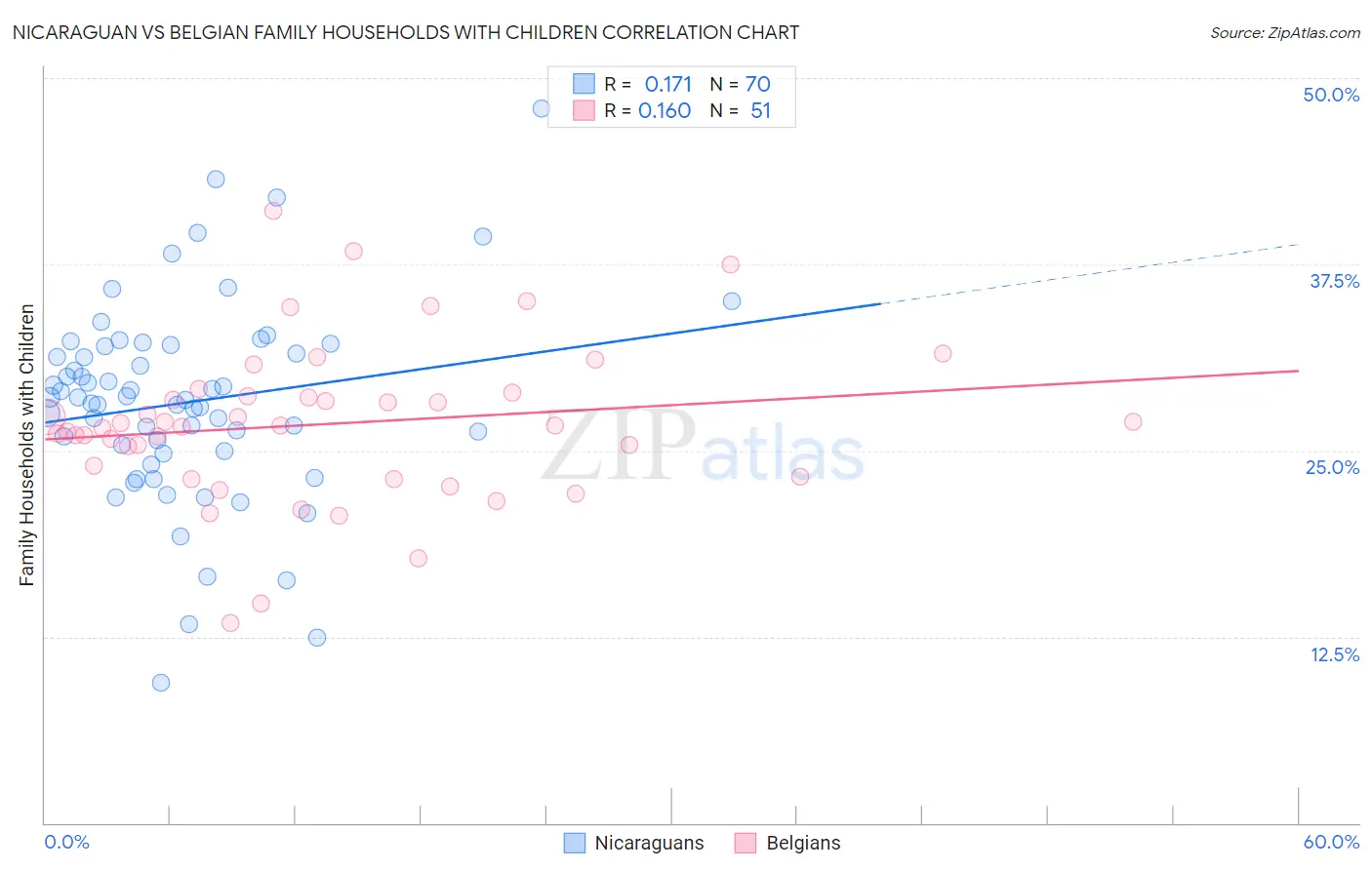 Nicaraguan vs Belgian Family Households with Children