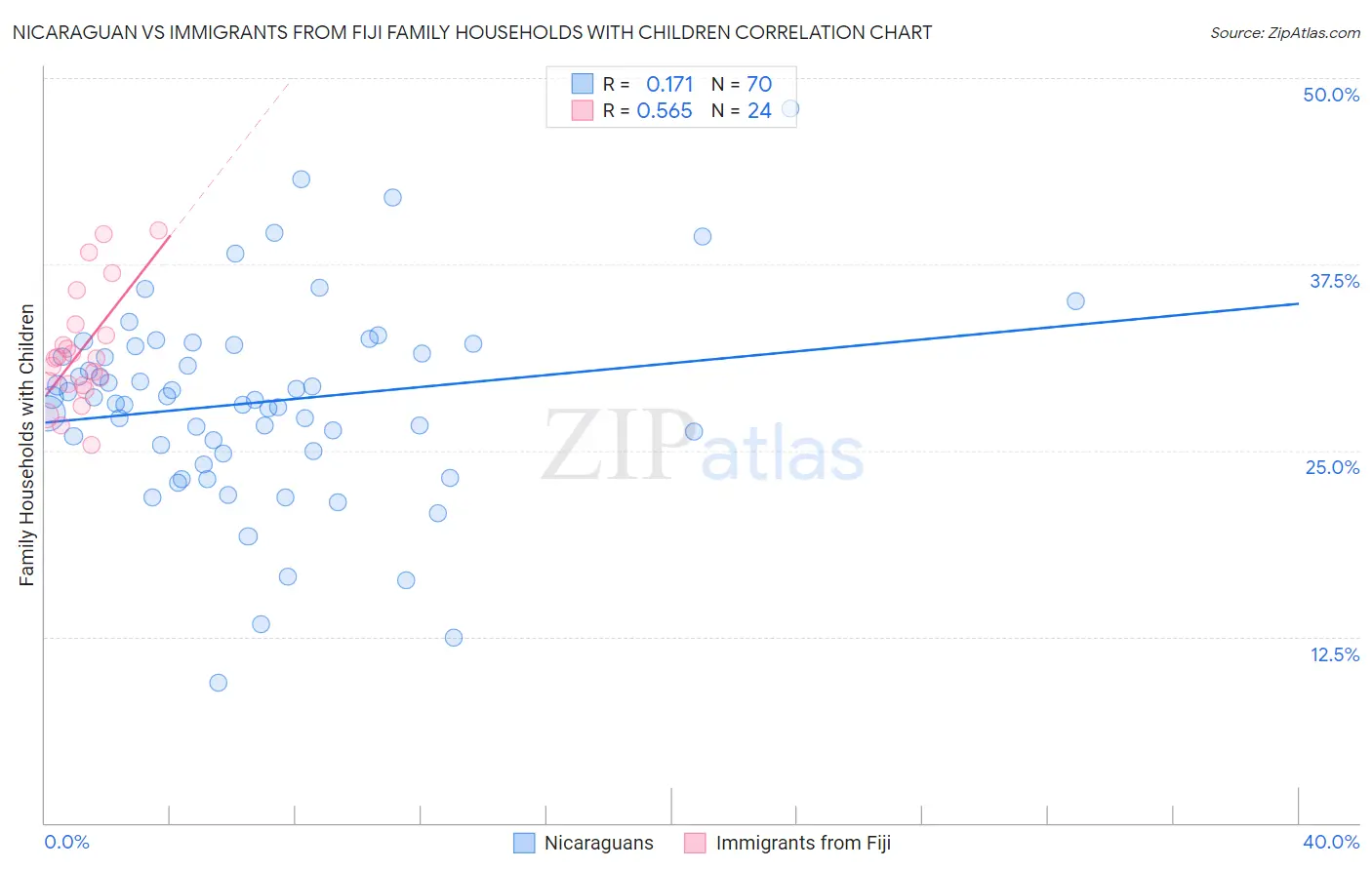 Nicaraguan vs Immigrants from Fiji Family Households with Children