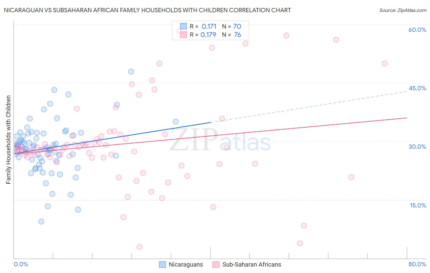 Nicaraguan vs Subsaharan African Family Households with Children