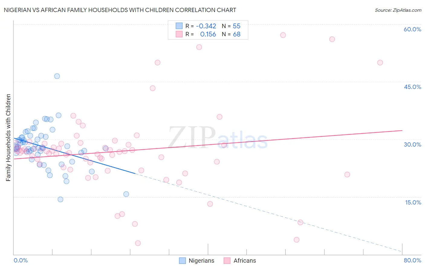 Nigerian vs African Family Households with Children