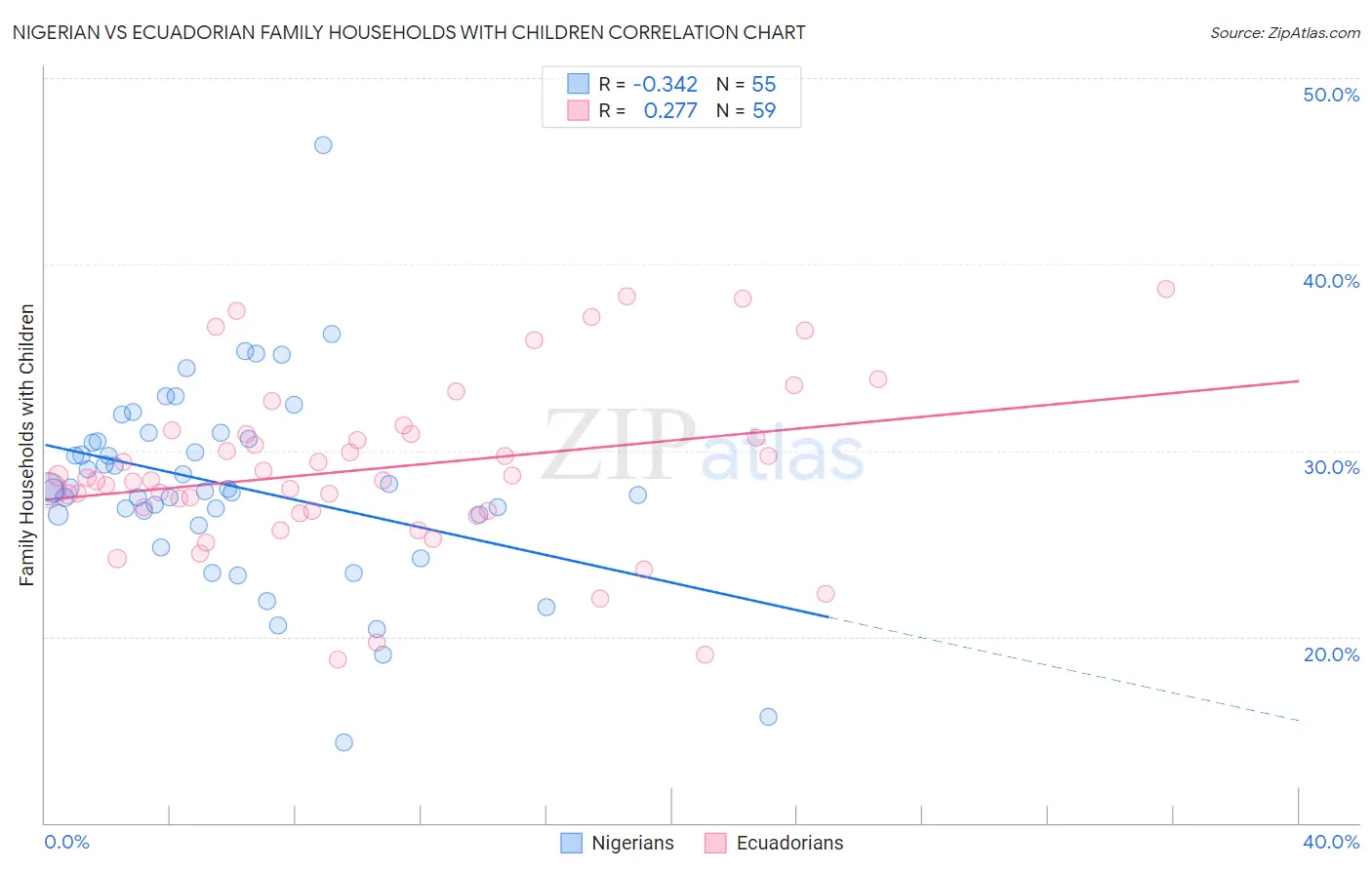 Nigerian vs Ecuadorian Family Households with Children