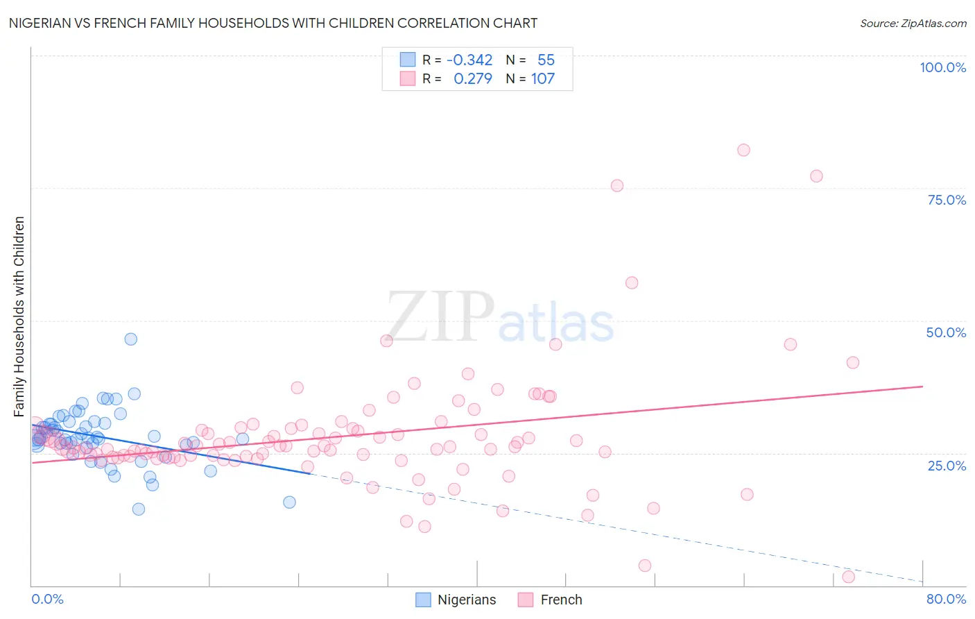 Nigerian vs French Family Households with Children