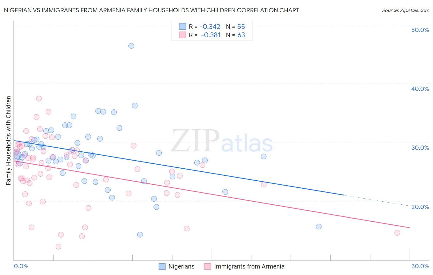 Nigerian vs Immigrants from Armenia Family Households with Children