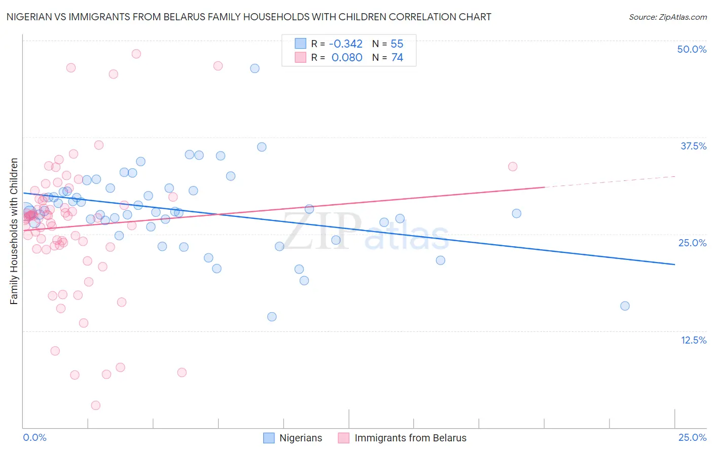 Nigerian vs Immigrants from Belarus Family Households with Children