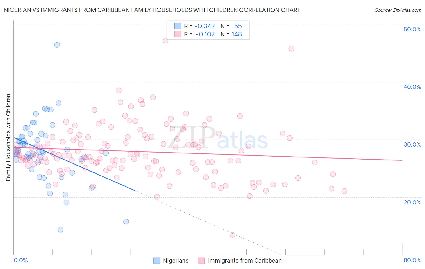 Nigerian vs Immigrants from Caribbean Family Households with Children