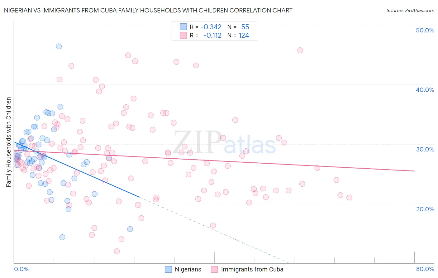 Nigerian vs Immigrants from Cuba Family Households with Children