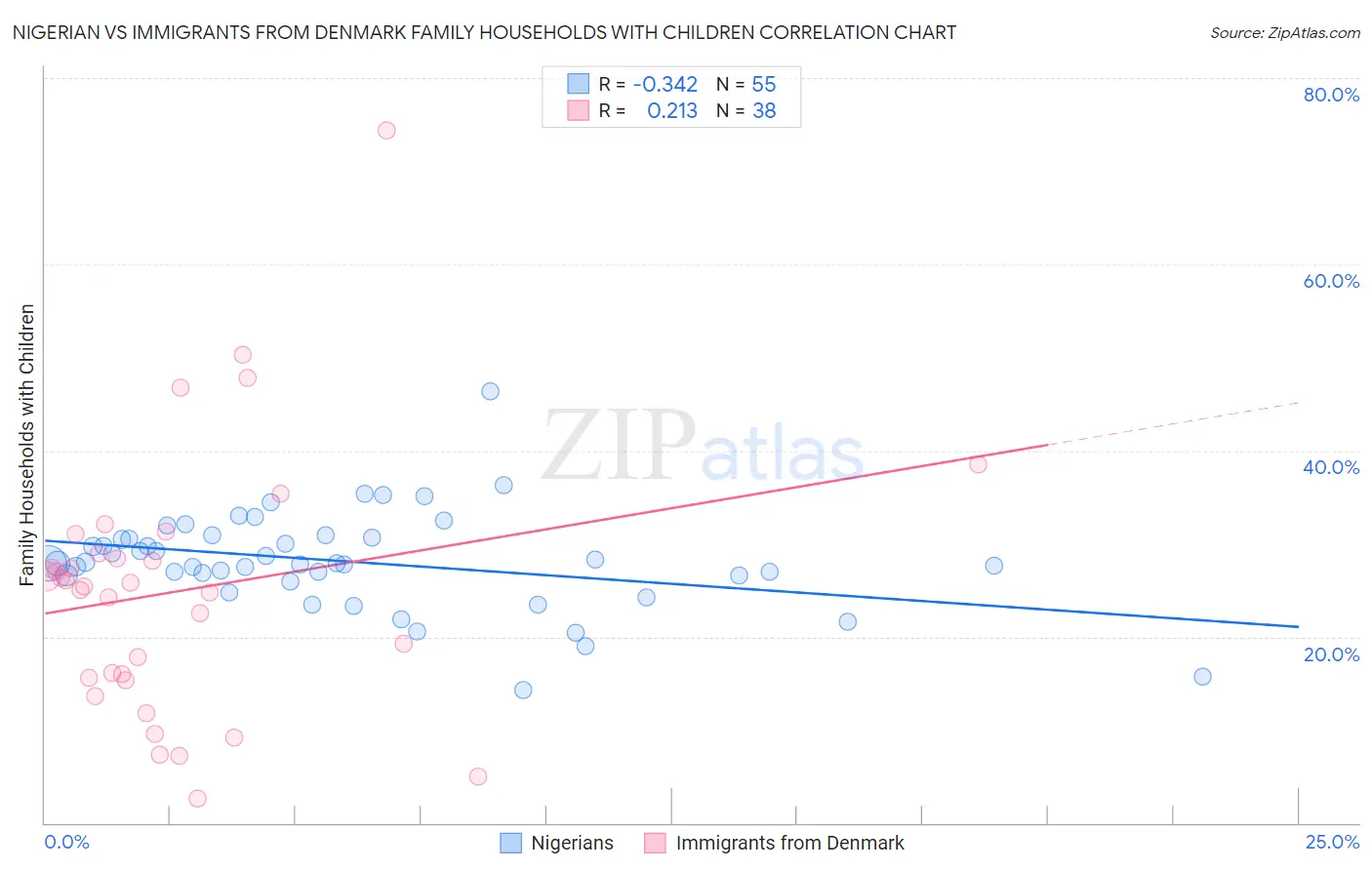 Nigerian vs Immigrants from Denmark Family Households with Children