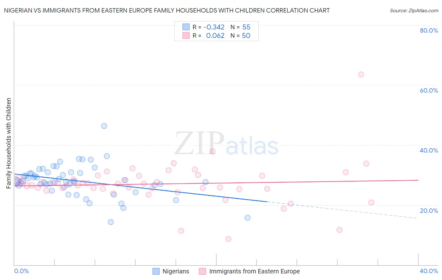 Nigerian vs Immigrants from Eastern Europe Family Households with Children