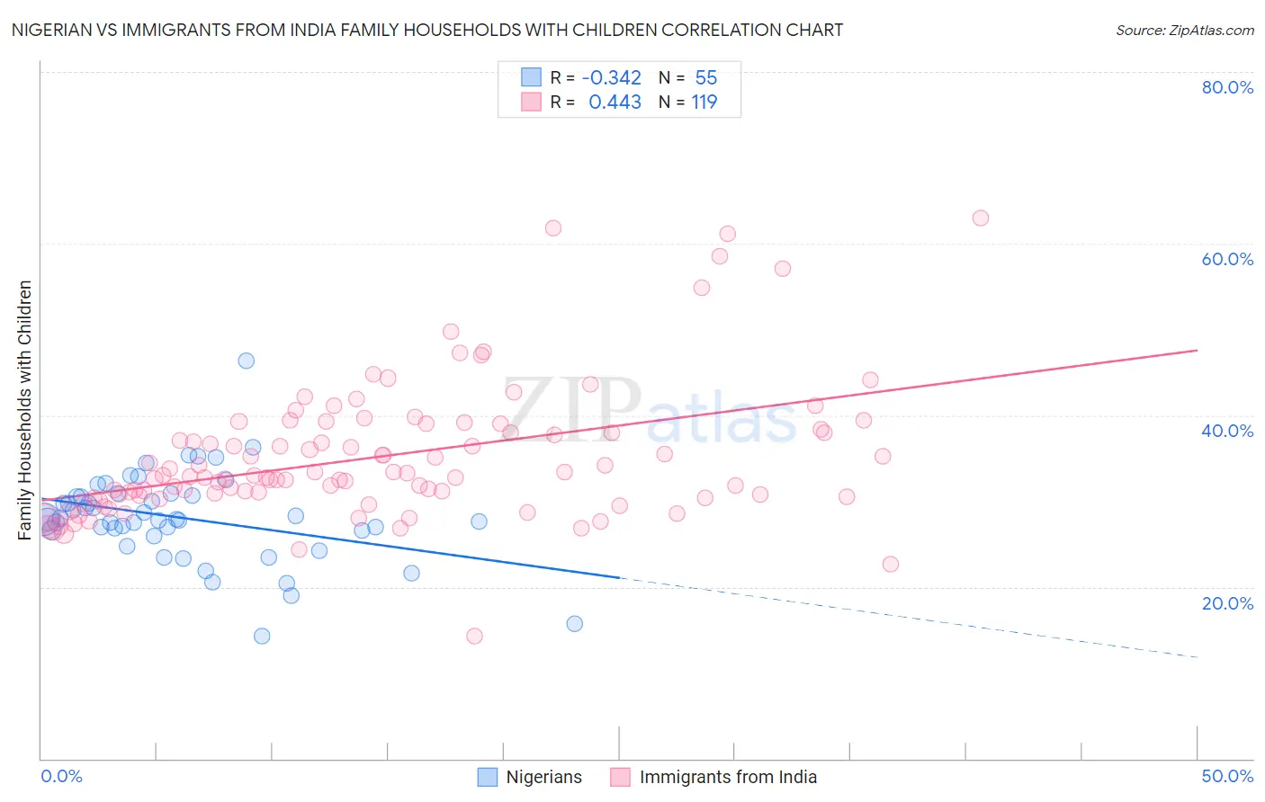 Nigerian vs Immigrants from India Family Households with Children