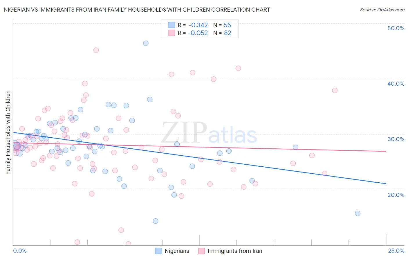 Nigerian vs Immigrants from Iran Family Households with Children