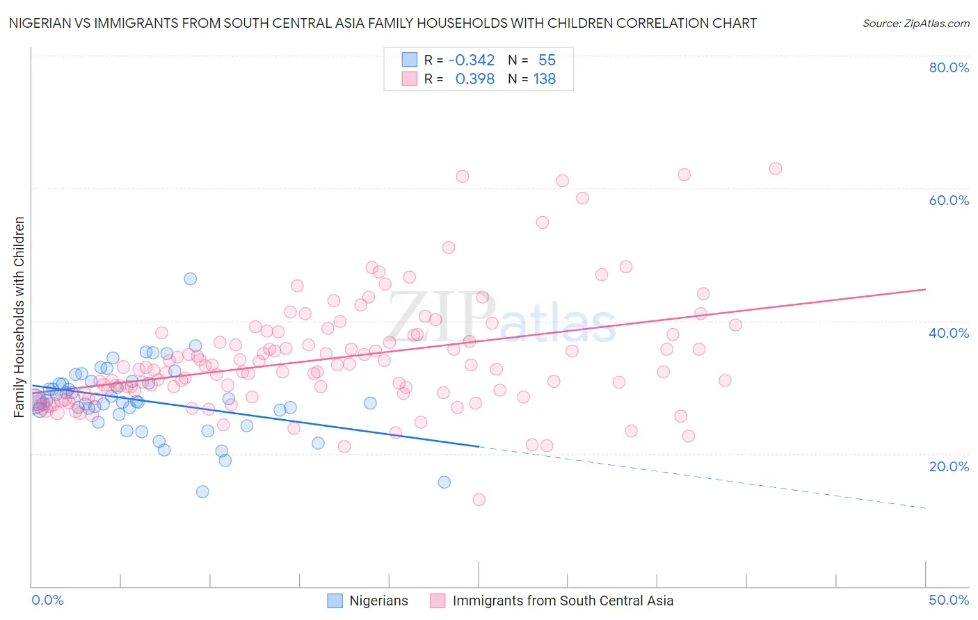 Nigerian vs Immigrants from South Central Asia Family Households with Children