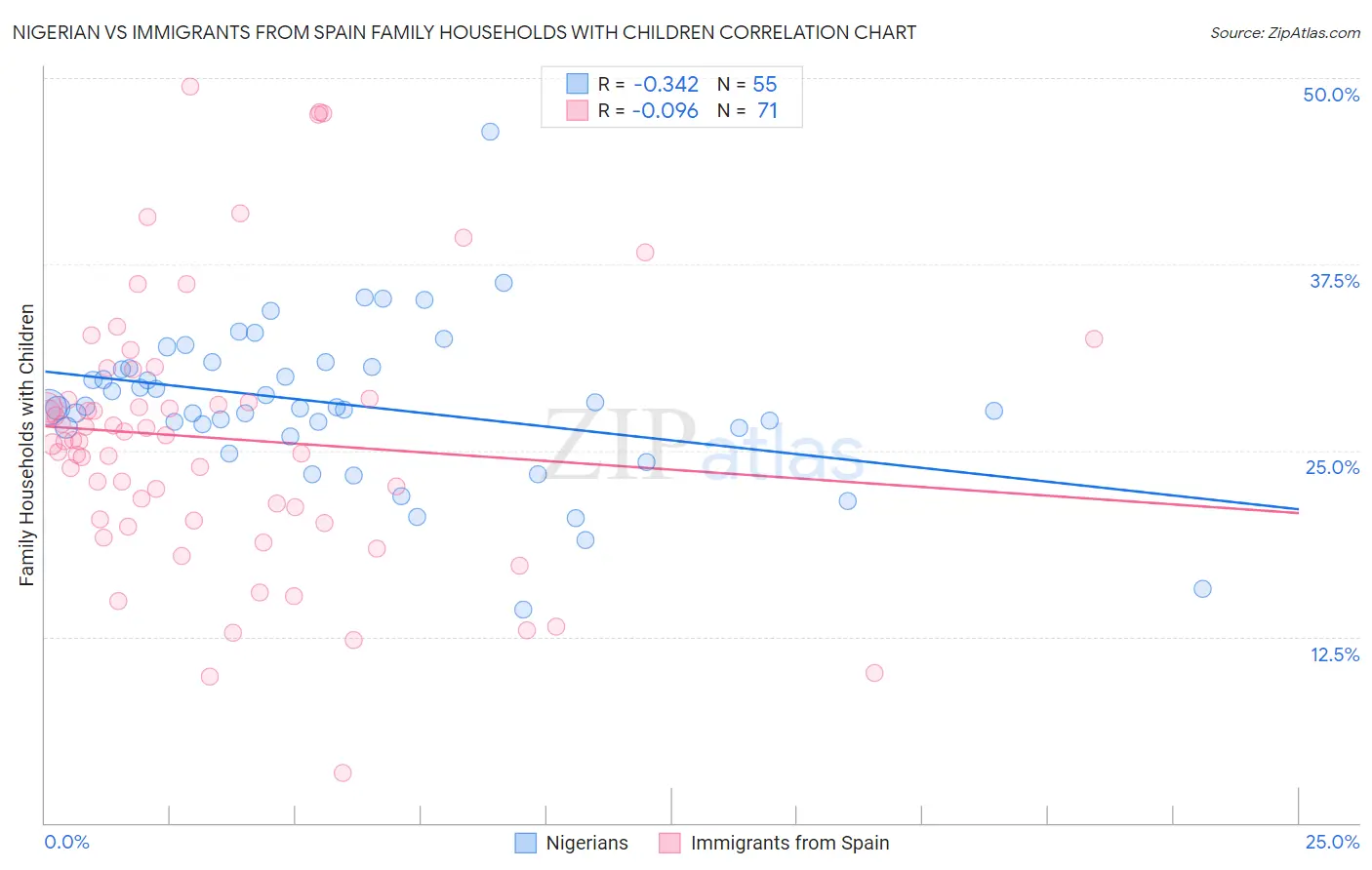 Nigerian vs Immigrants from Spain Family Households with Children