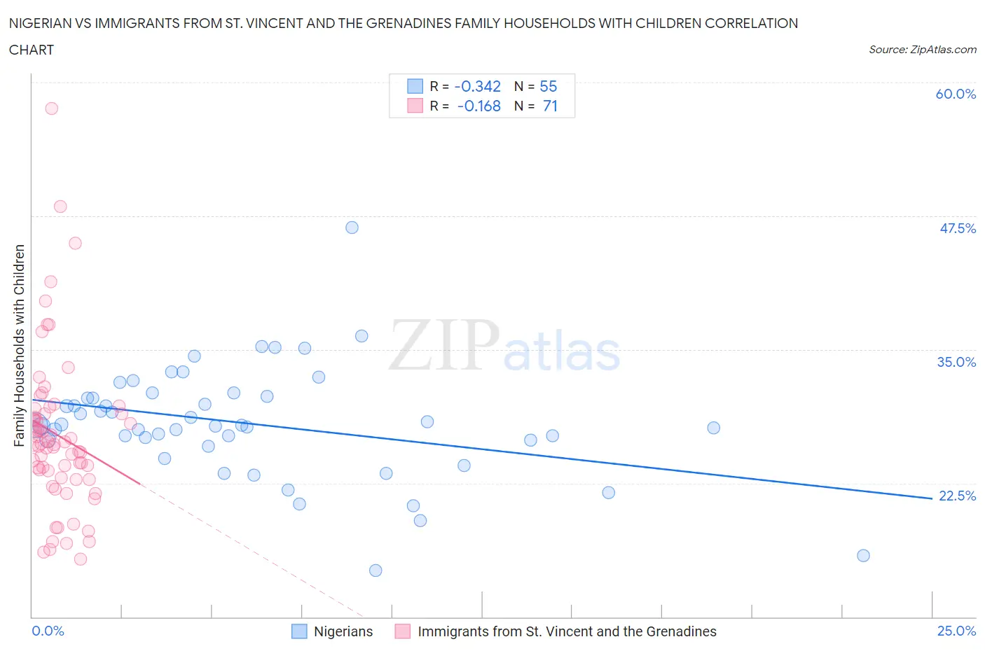 Nigerian vs Immigrants from St. Vincent and the Grenadines Family Households with Children