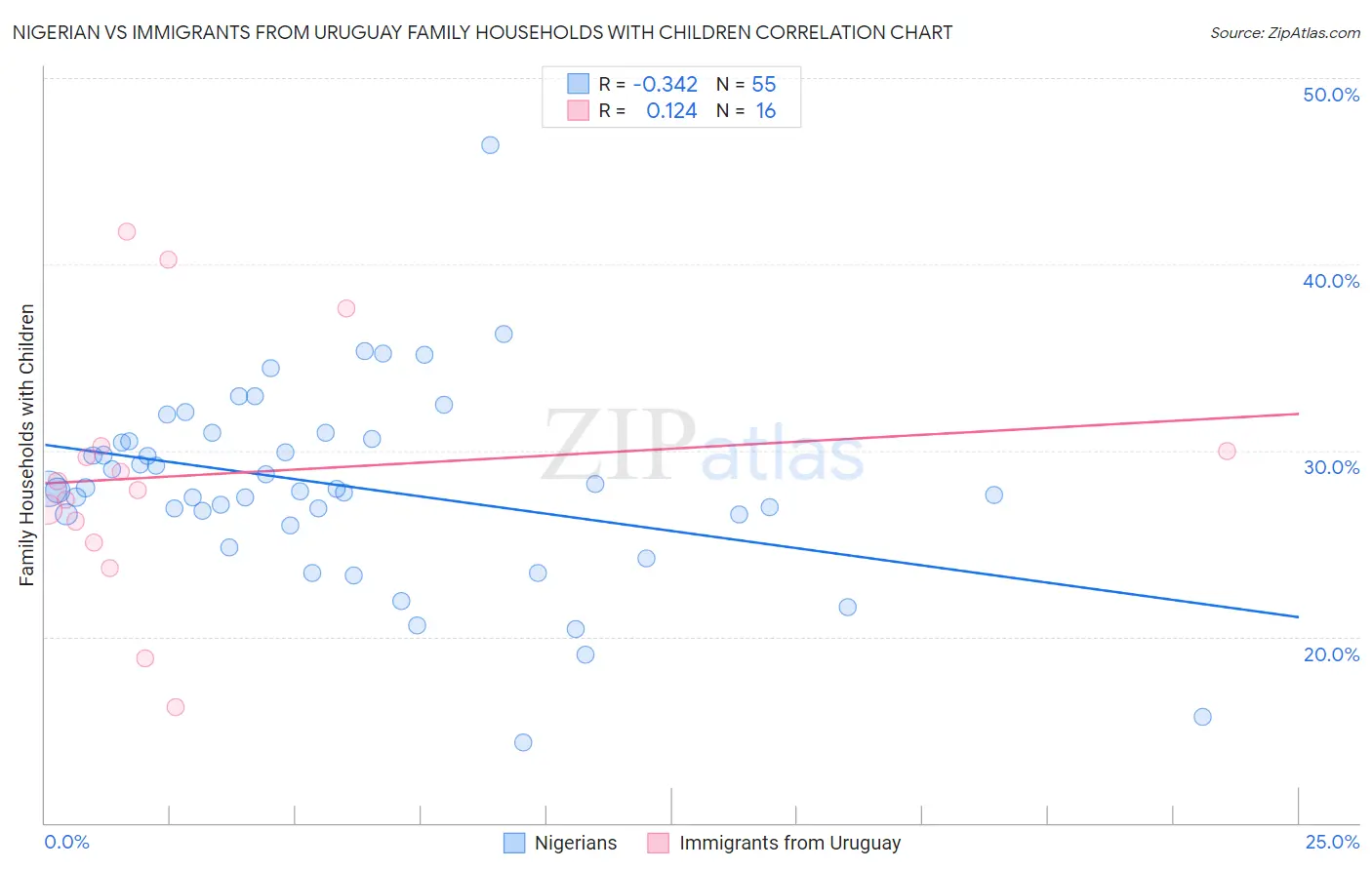 Nigerian vs Immigrants from Uruguay Family Households with Children