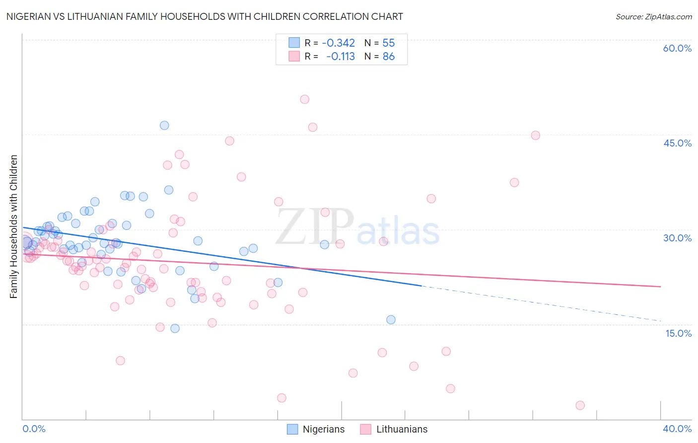 Nigerian vs Lithuanian Family Households with Children