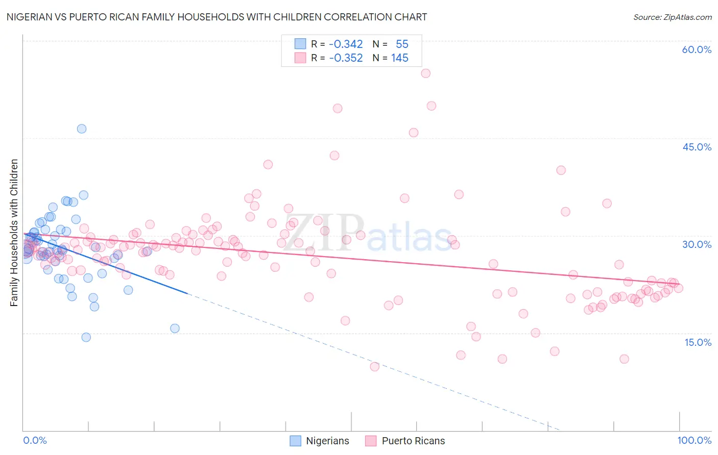 Nigerian vs Puerto Rican Family Households with Children